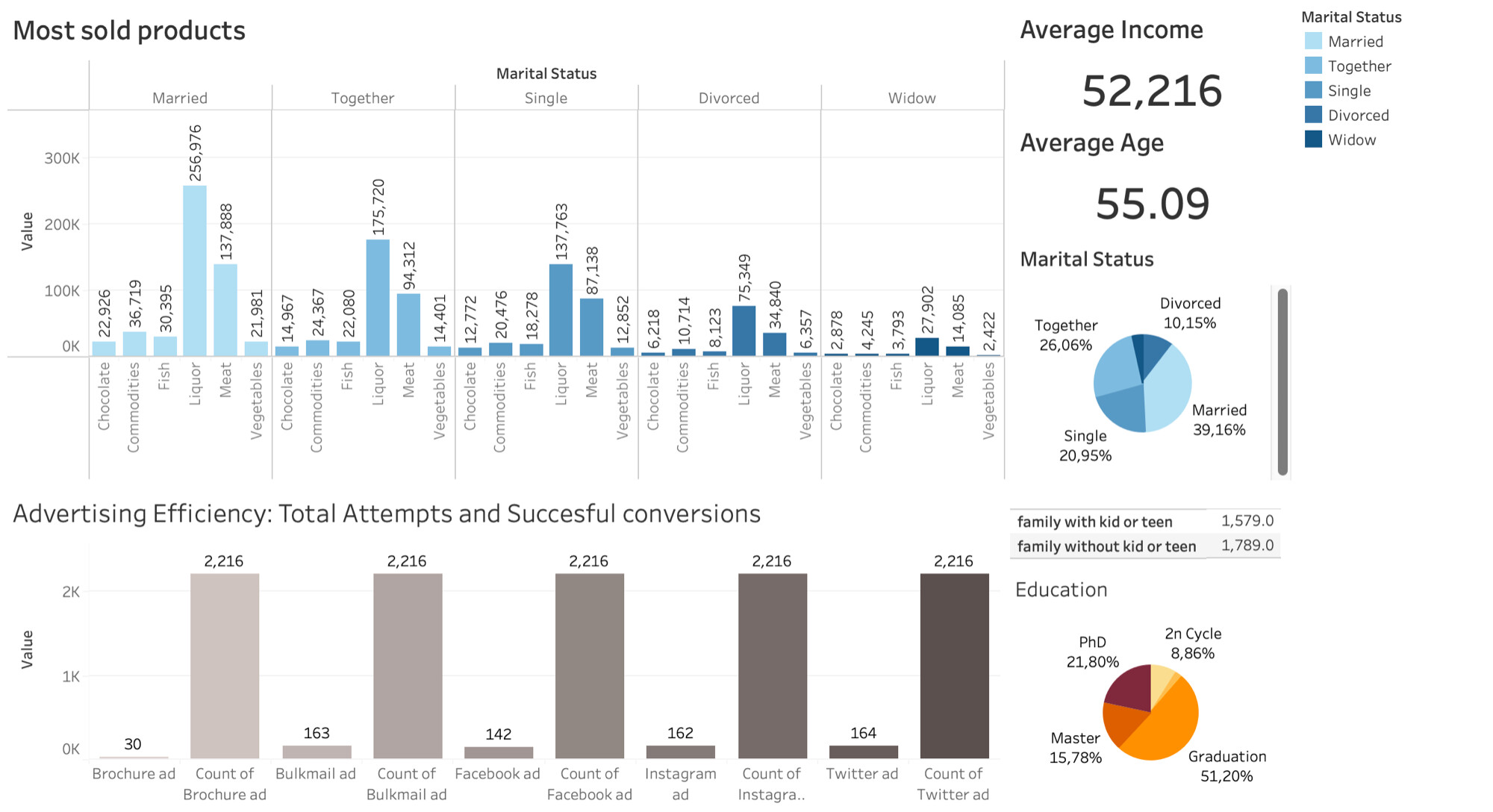 2Market Analytics Dashboard