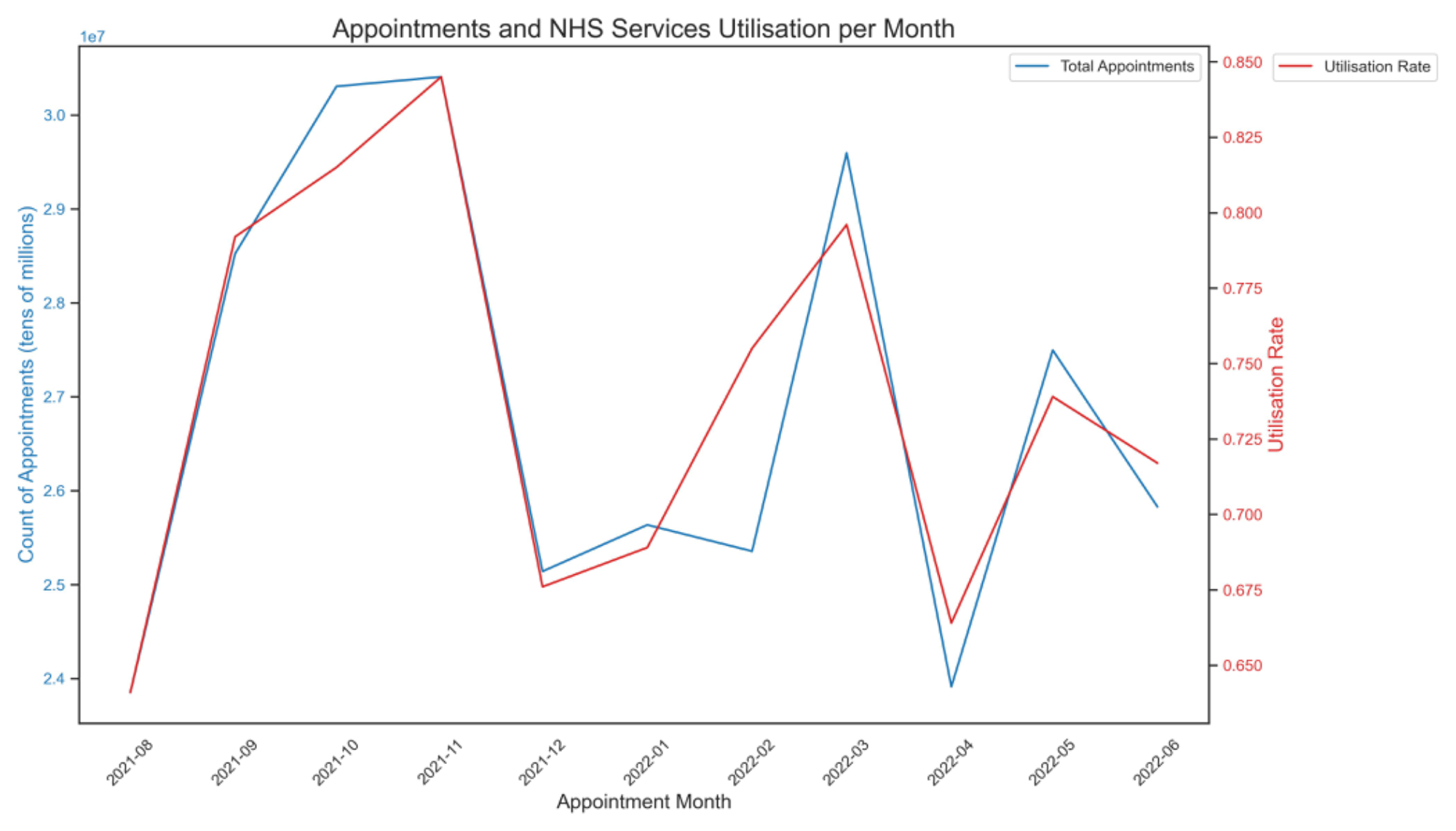 Appointments and NHS Services Utilisation per Month