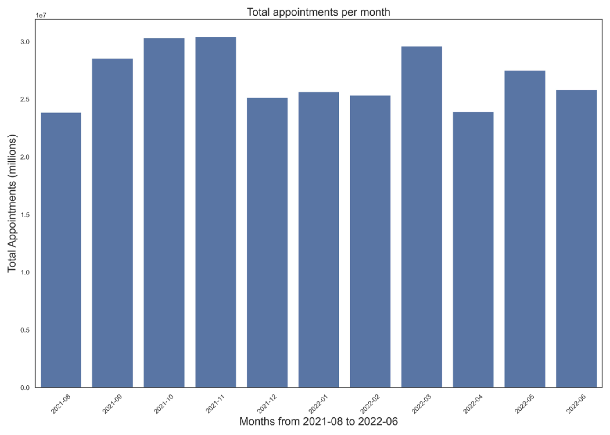 Total Appointments per Month