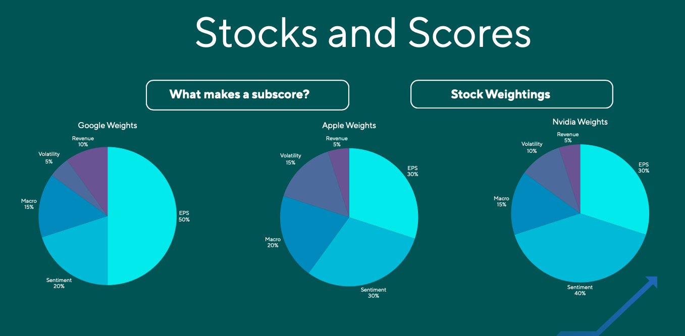 Stocks and Scores - Subscore weightings for Google, Apple, and Nvidia showing EPS, Sentiment, Macro, Volatility, and Revenue factors