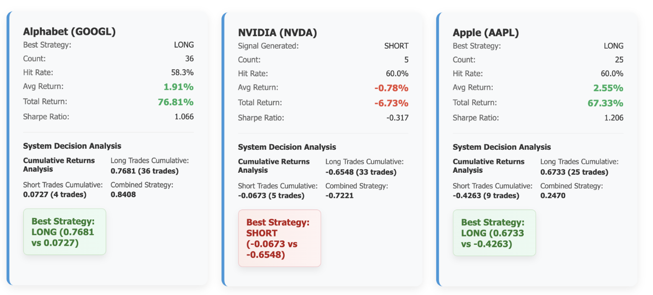 Strategy performance dashboard showing Alphabet, NVIDIA, and Apple trading signals with hit rates, returns, and best strategy recommendations
