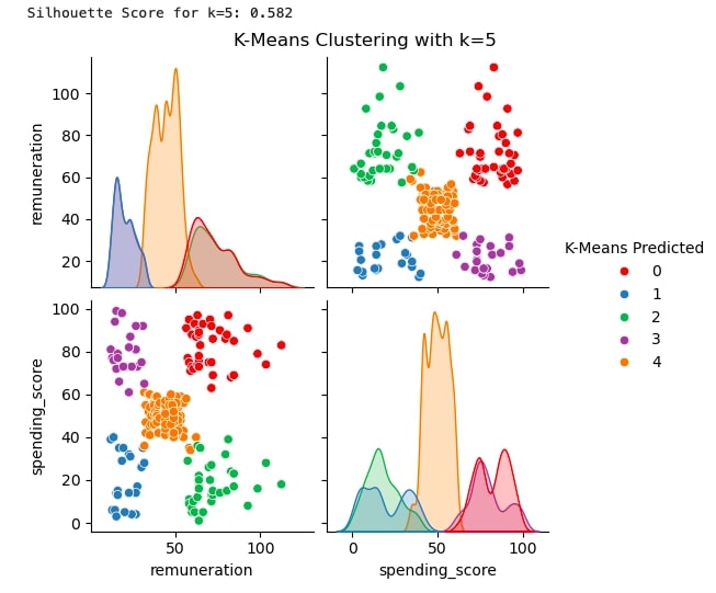 K-Means Clustering Analysis with k=5 showing customer segmentation by remuneration and spending score