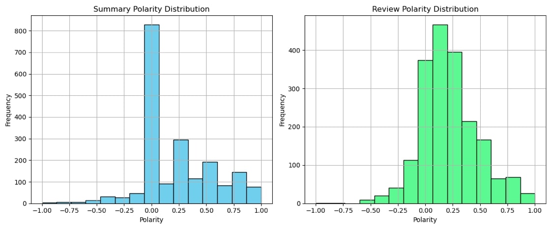Summary and Review Polarity Distribution showing customer sentiment analysis